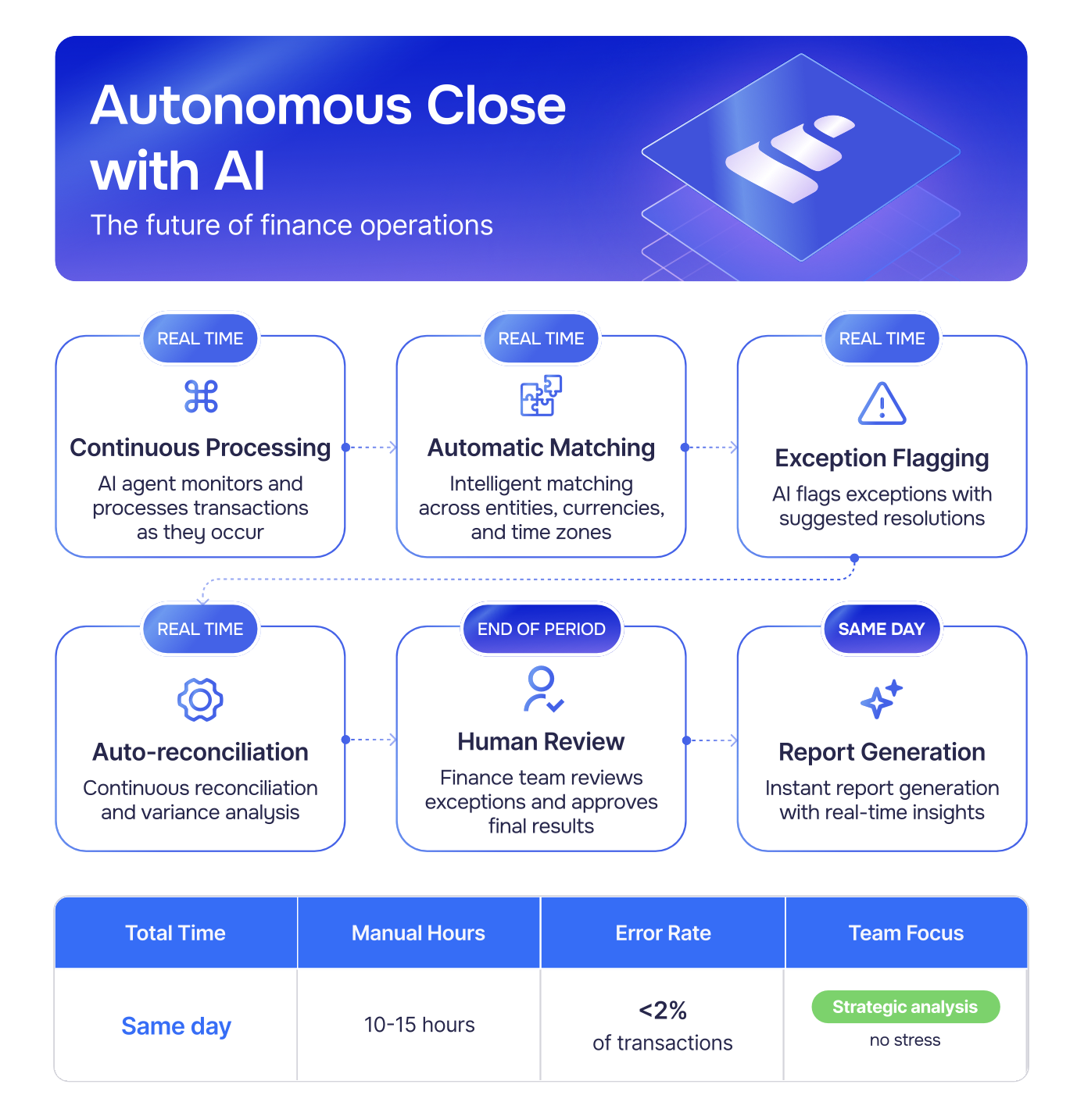month-end automation process
