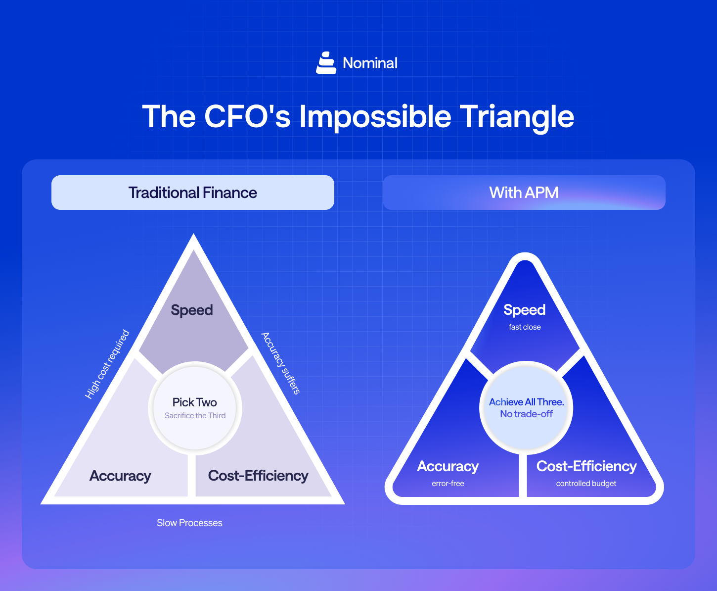 infographic with cfo´s impossible vs possible triangle