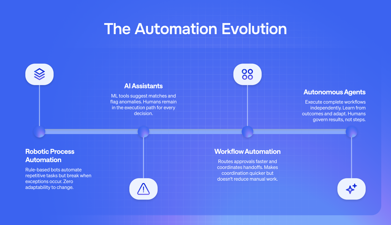 timeline with the automation evolution: from RPA to autonomous agents