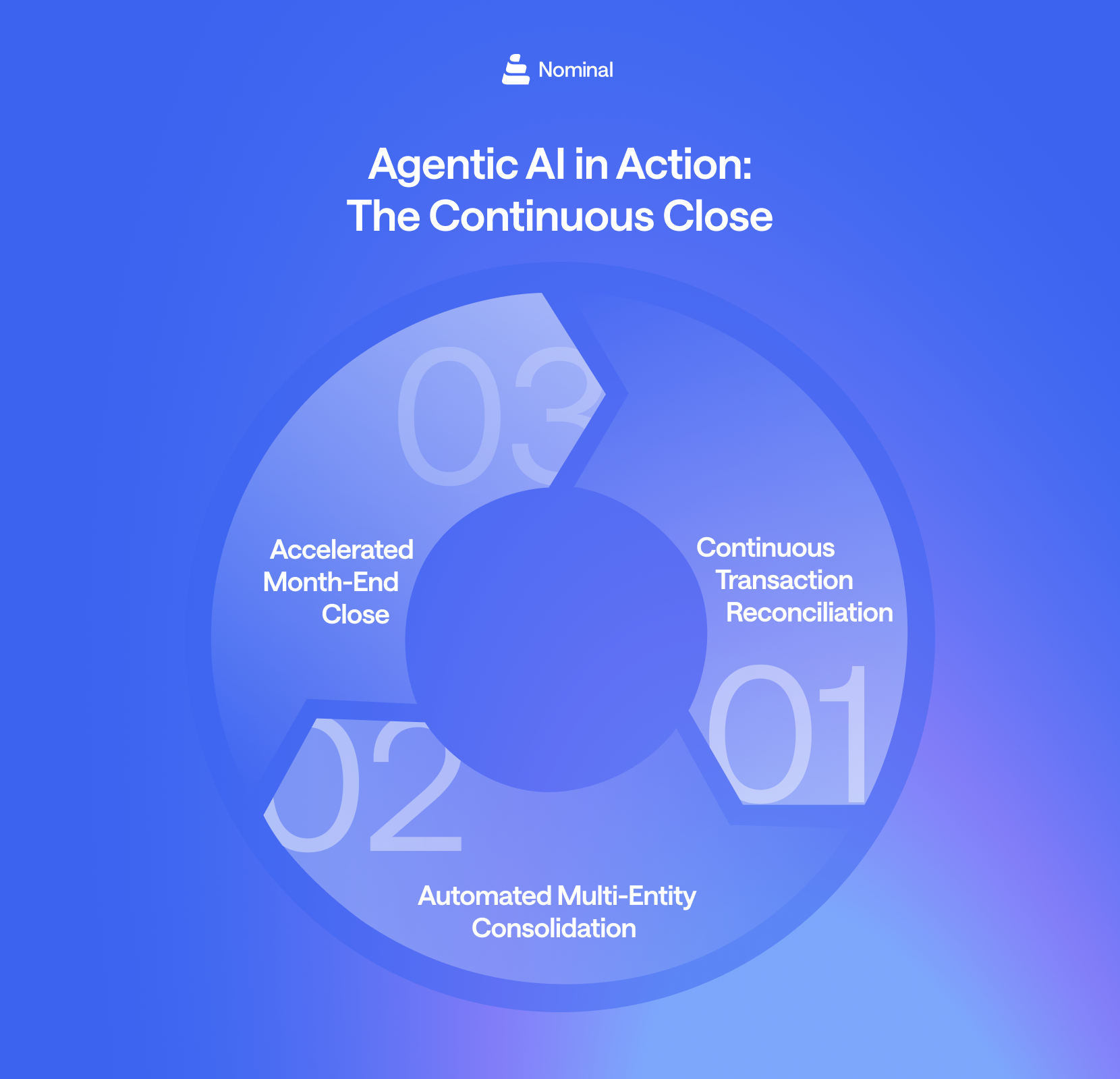 the continuous close of agentic ai