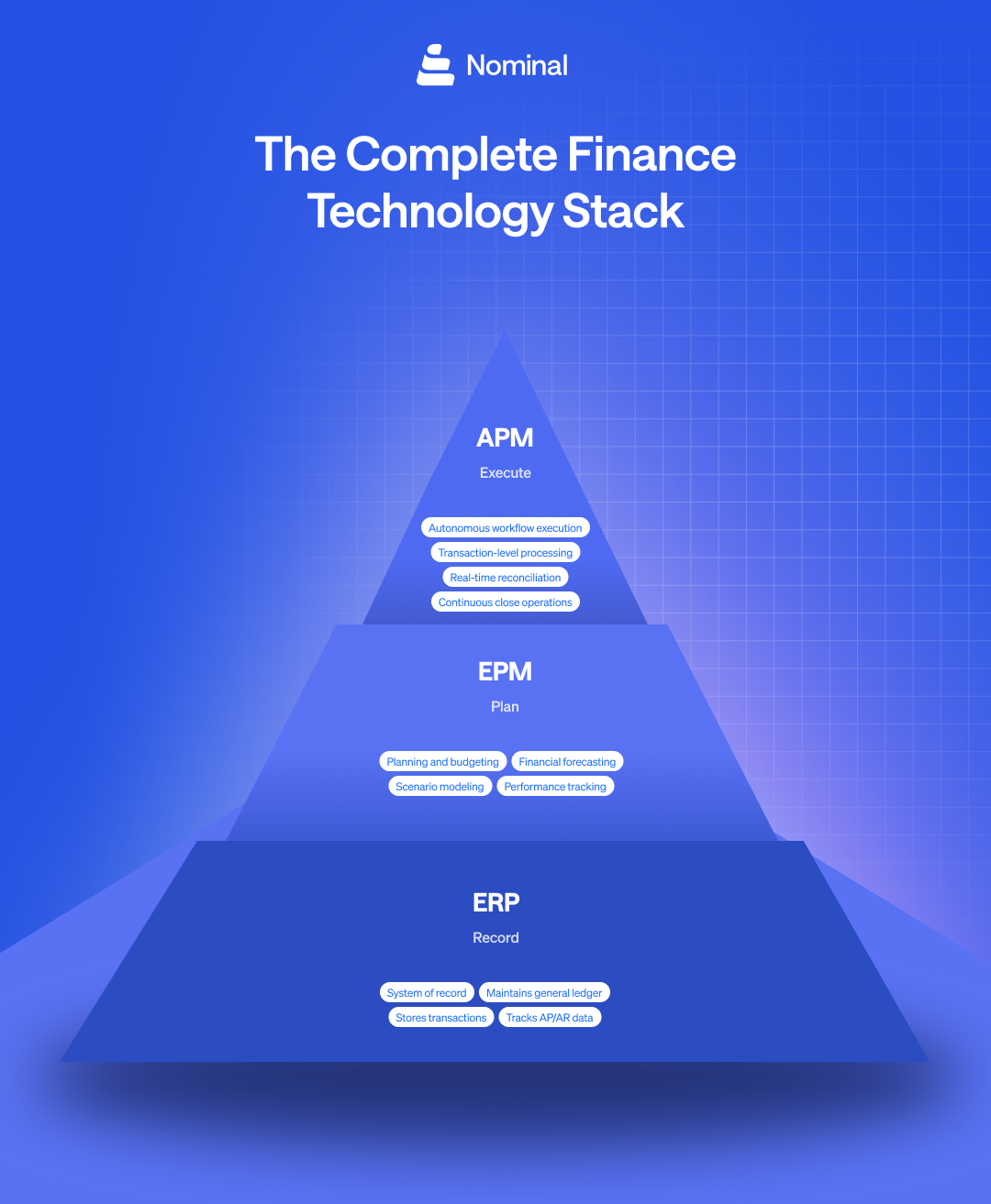 Nominal’s three-layer finance stack. APM adds autonomous execution alongside traditional record and planning systems.