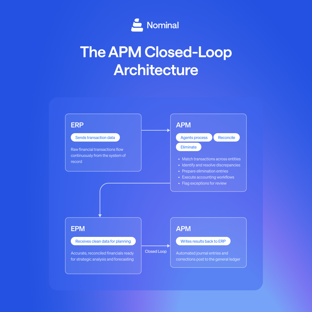 The APM closed-loop architecture connects ERP, EPM, and APM to eliminate manual execution and coordination overhead.