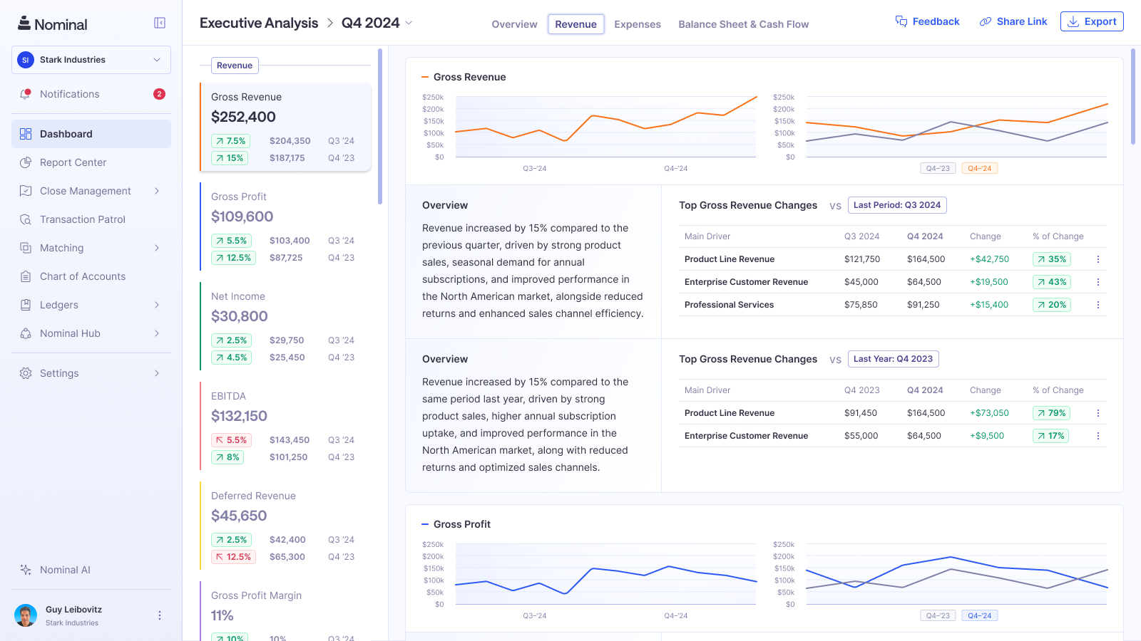 shows variance analysis and drill-down capabilities, which supports the "analyze results, identify trends" messaging.