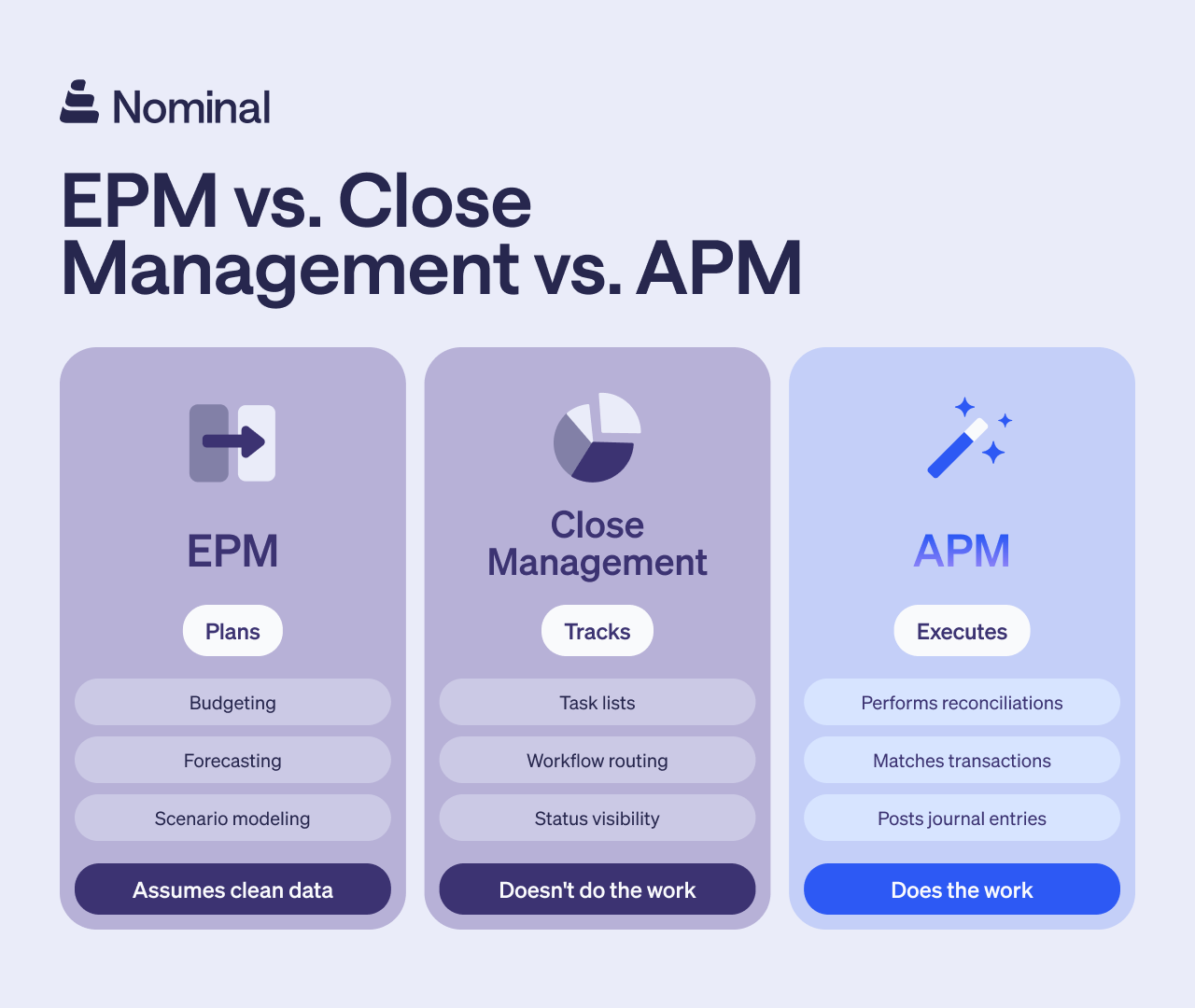 how epm, close management and apm works
