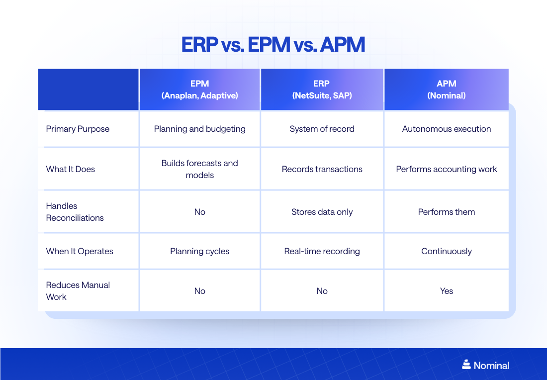 comparison table between er, epm and apm