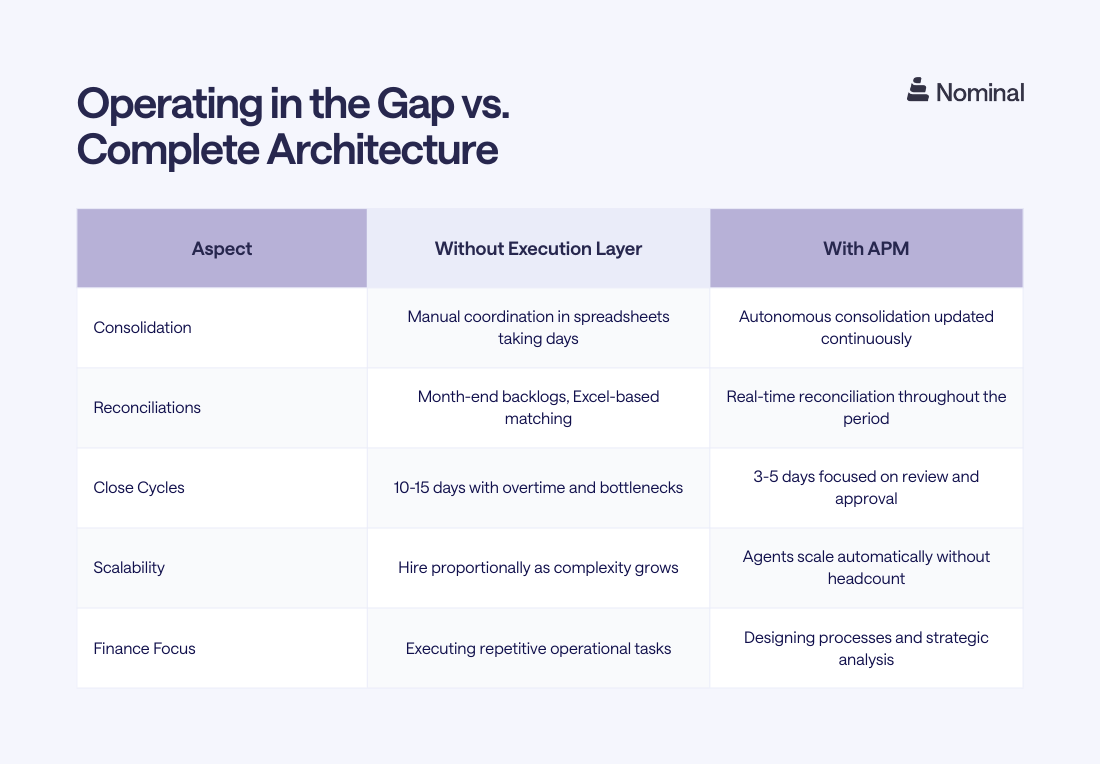 comparison table between ERP gap vs APM
