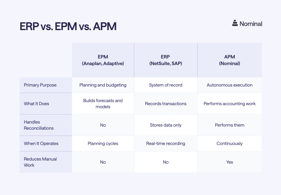 comparison table between erp, epm and apm