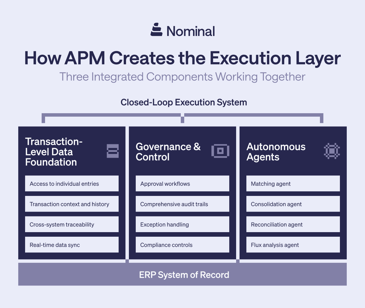 the execution layer by APM