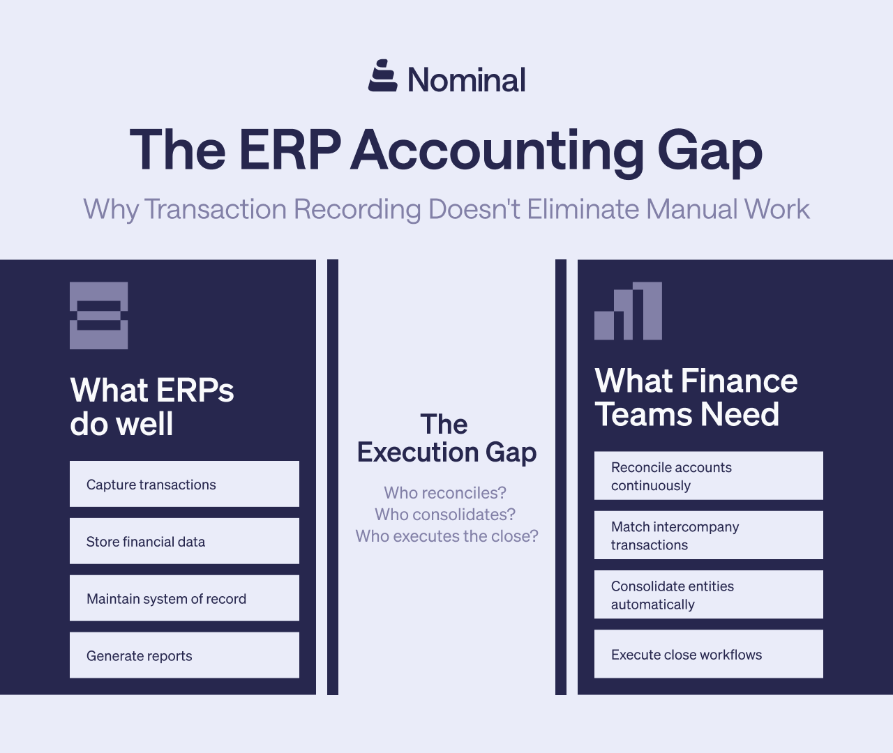 Three-column diagram showing the ERP accounting gap