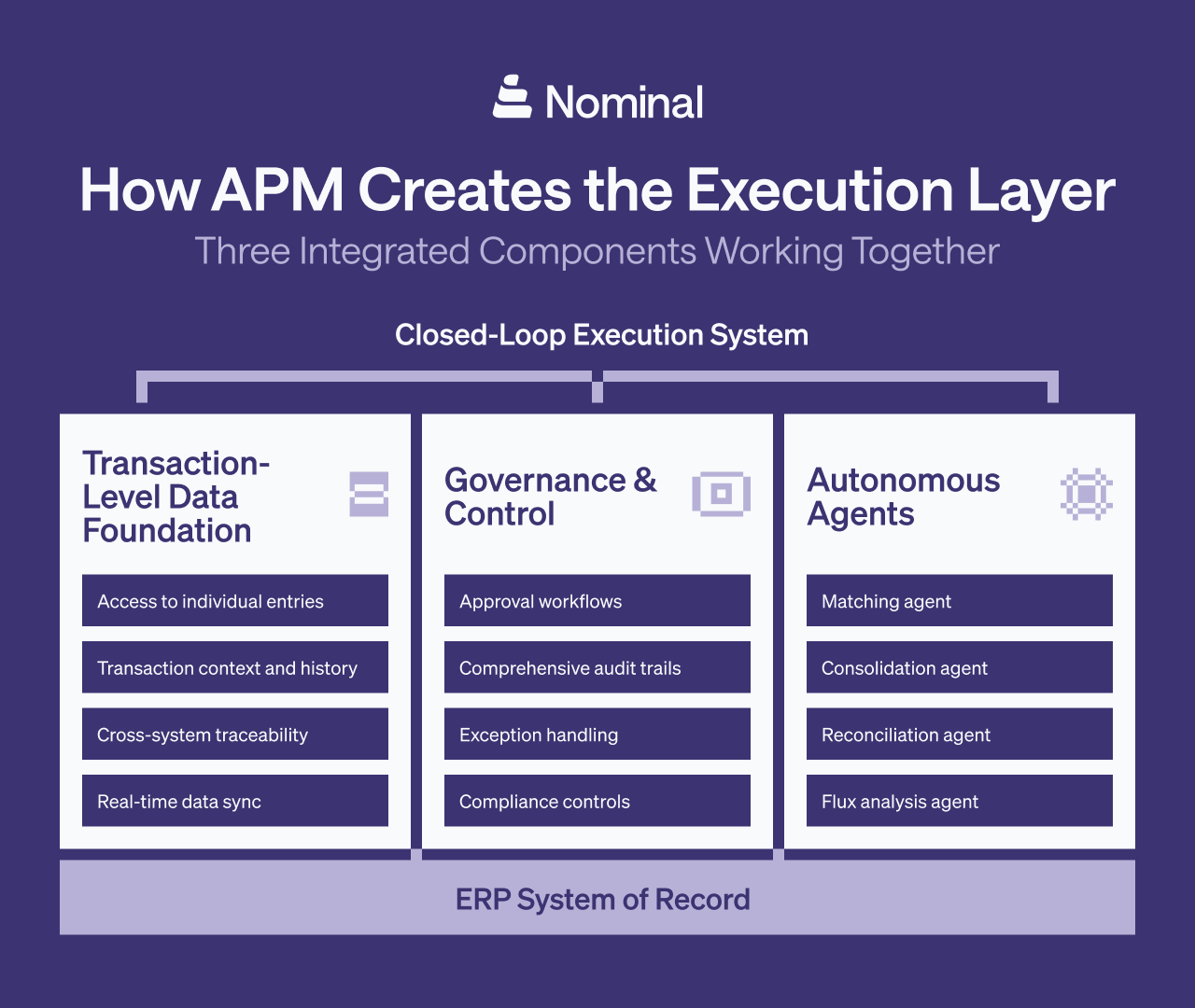 how apm create the execution layer infographic