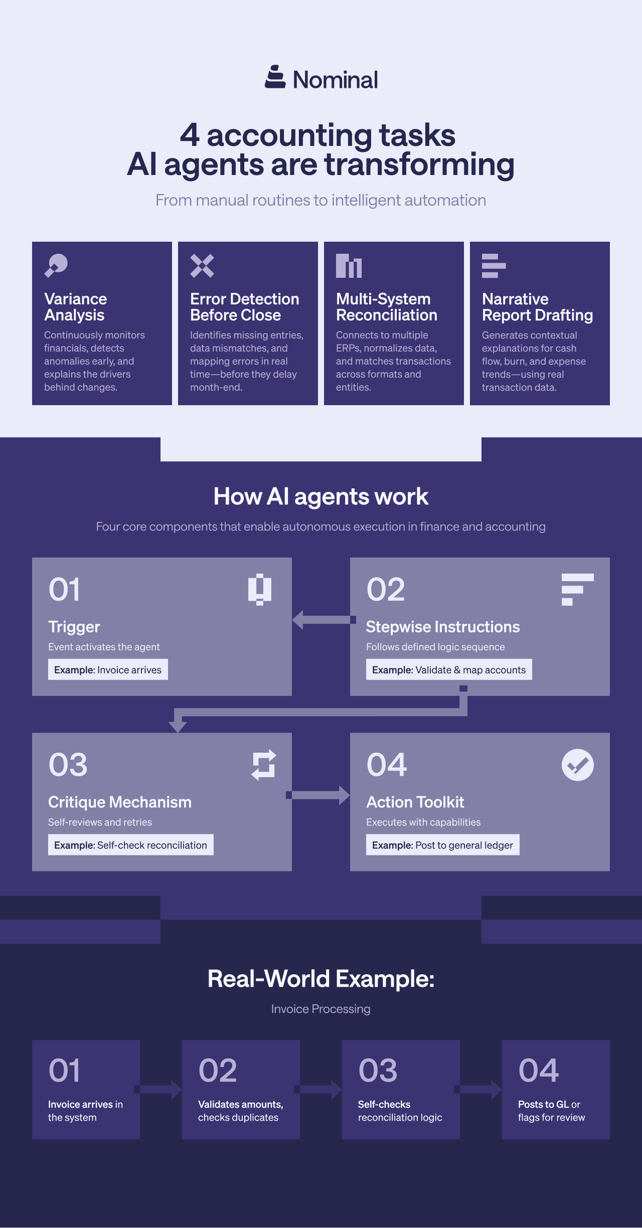 infographic with use cases of ai agents in accounting and finance