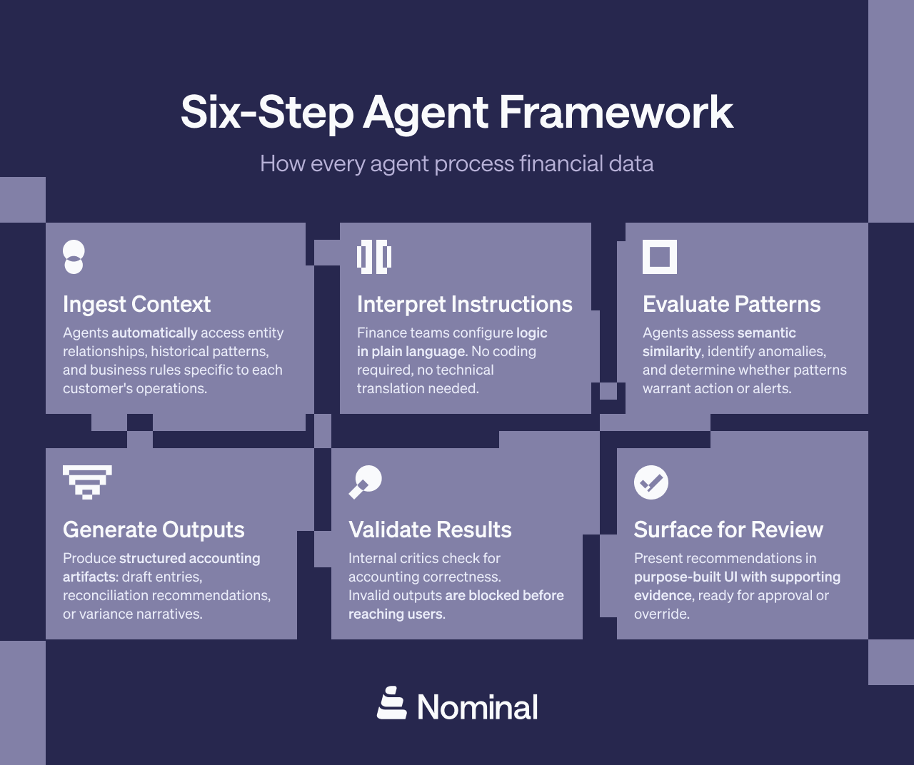 Six-step workflow diagram showing how Nominal's AI agents process financial data: ingest context, interpret instructions, evaluate patterns, generate outputs, validate results, and surface for review
