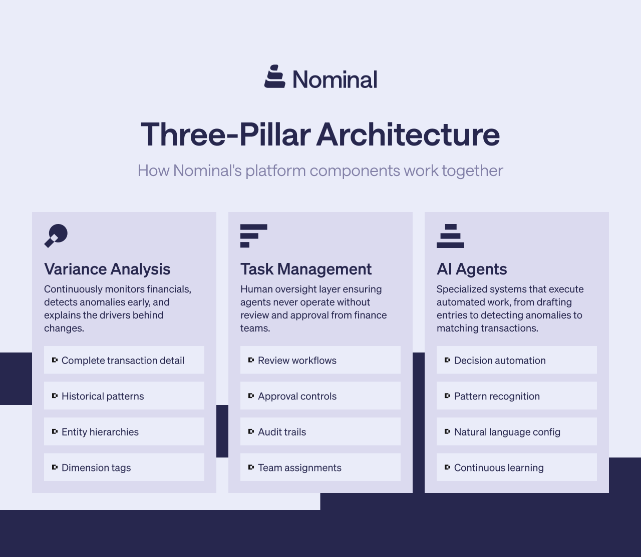 Diagram showing Nominal's three-pillar architecture: General Ledger for transaction-level data, Task Management for human oversight, and AI Agents for automated execution, connected by a continuous feedback loop