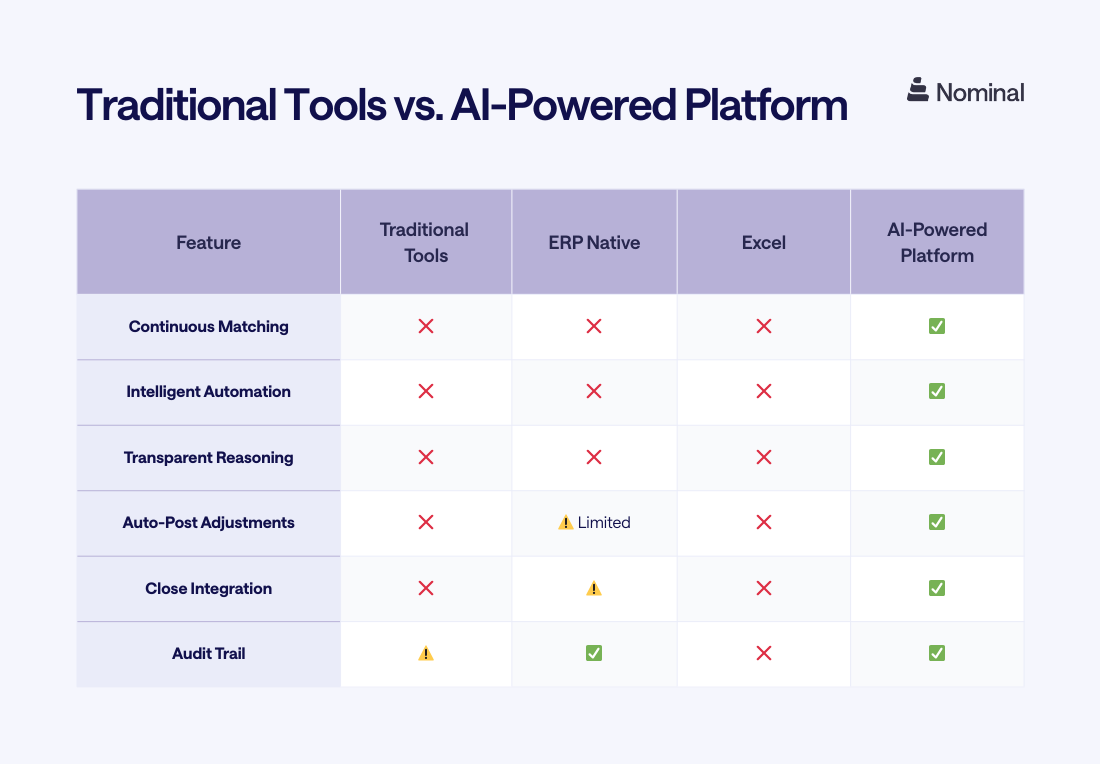 Comparison Table: Traditional Tools vs. AI-Powered Platform