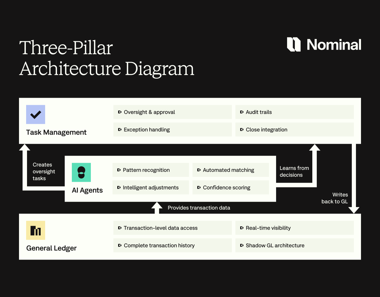 "How Nominal's AI Agents Transforms Bank Reconciliation"