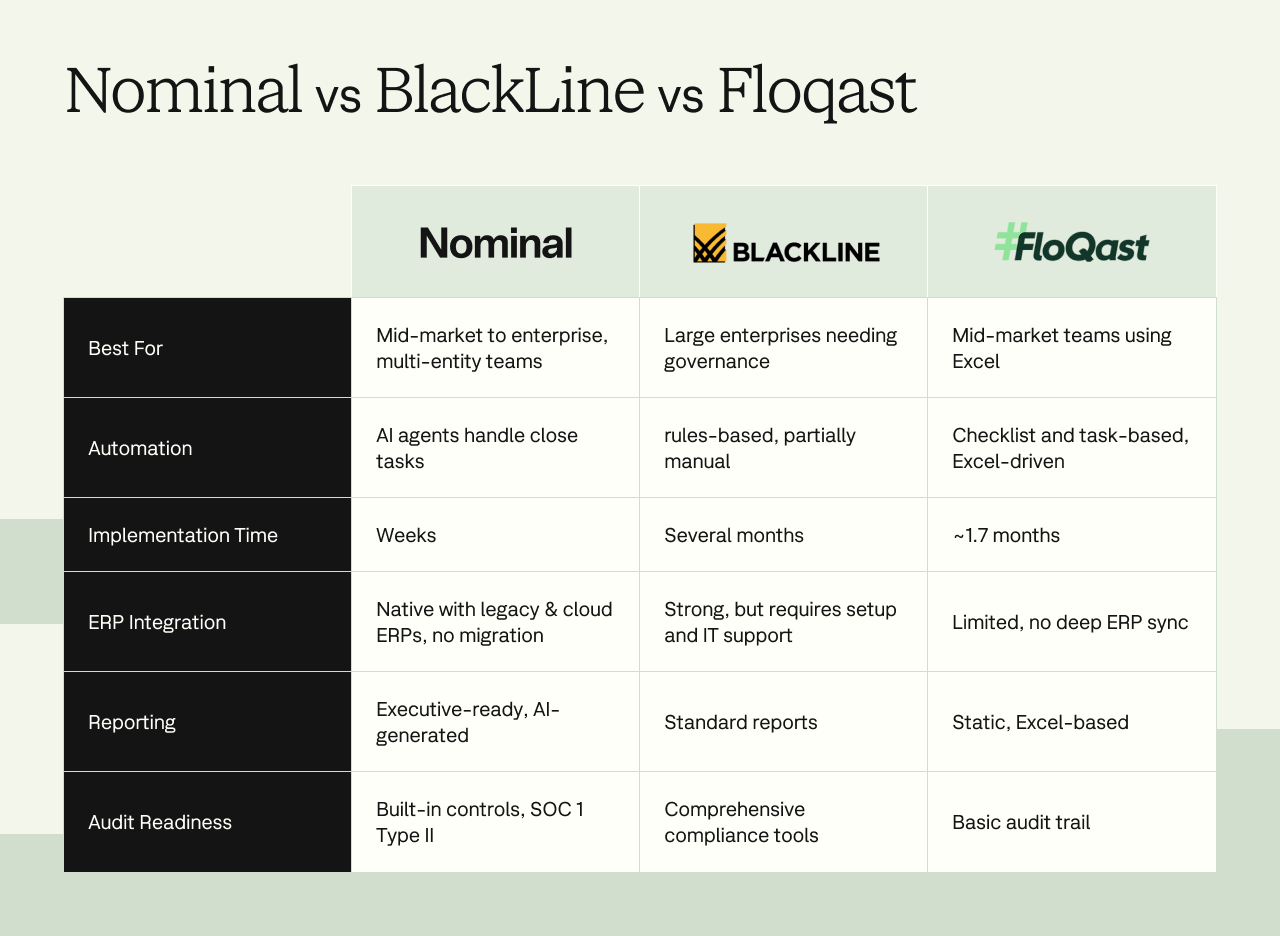 comparison table between Nominal, blackline and Floqast