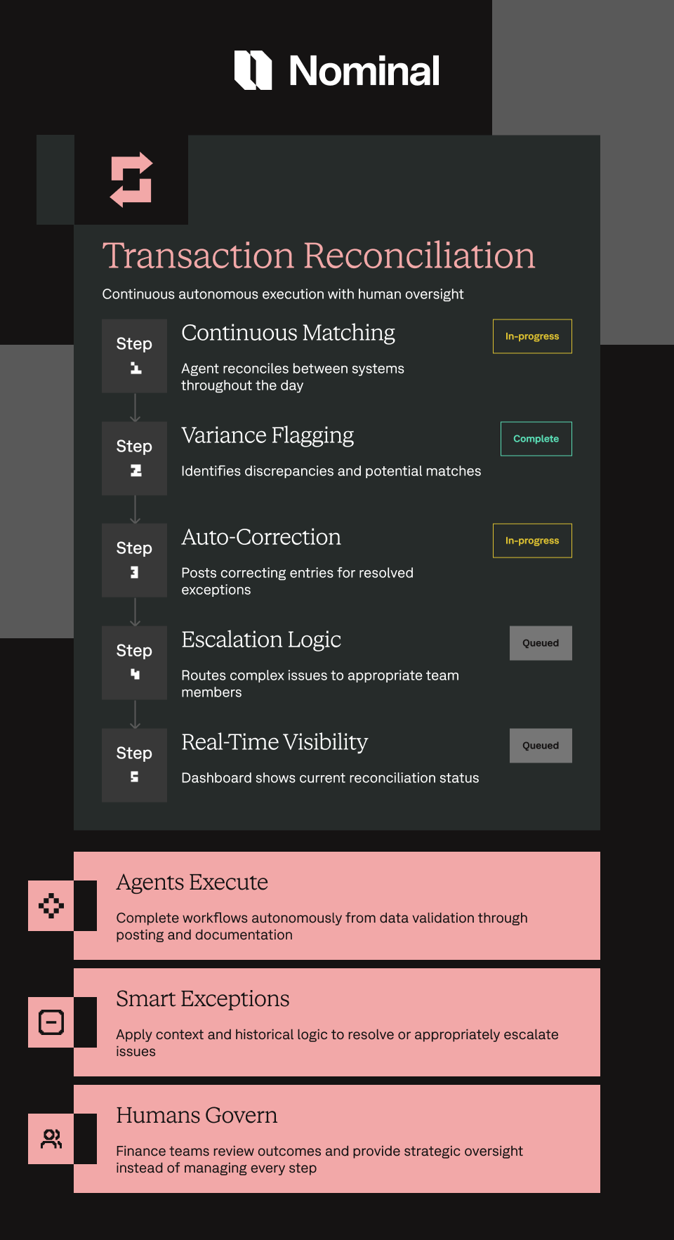 transaction reconciliation informative card