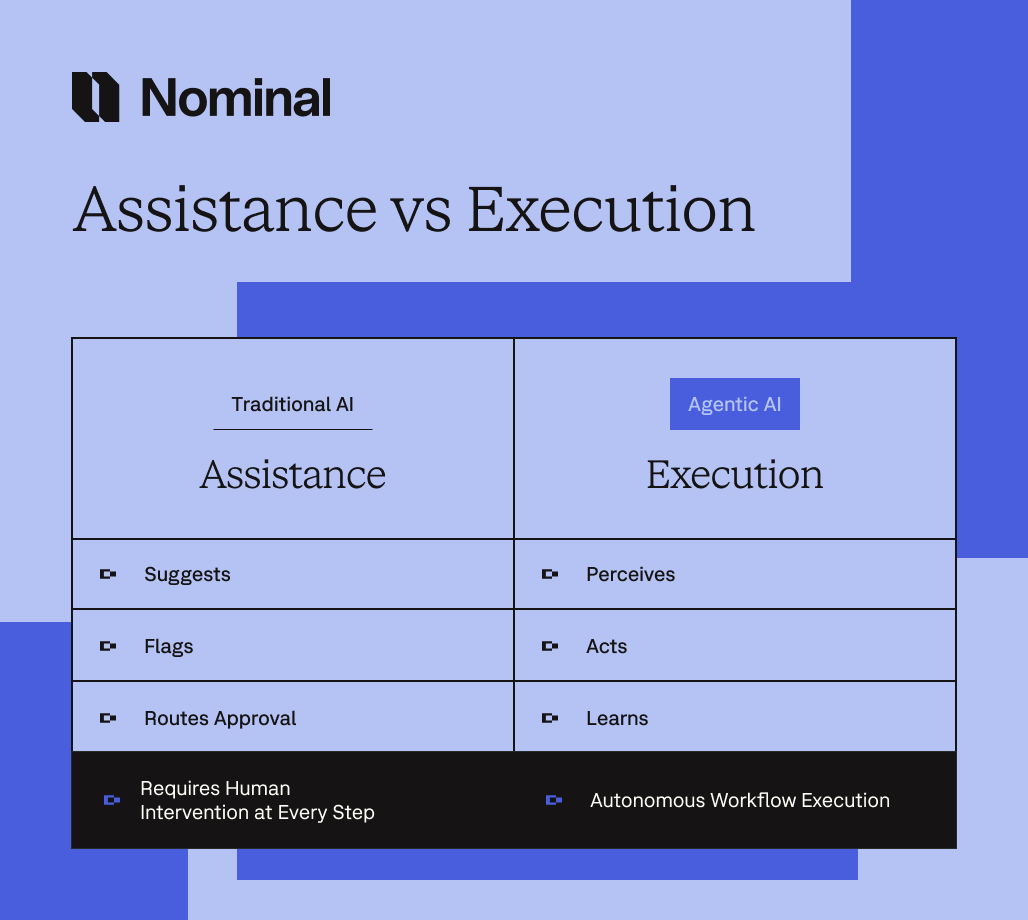 Comparison of Traditional AI assistance model versus Agentic AI execution model, showing how autonomous agents perceive, act, and learn to execute complete workflows