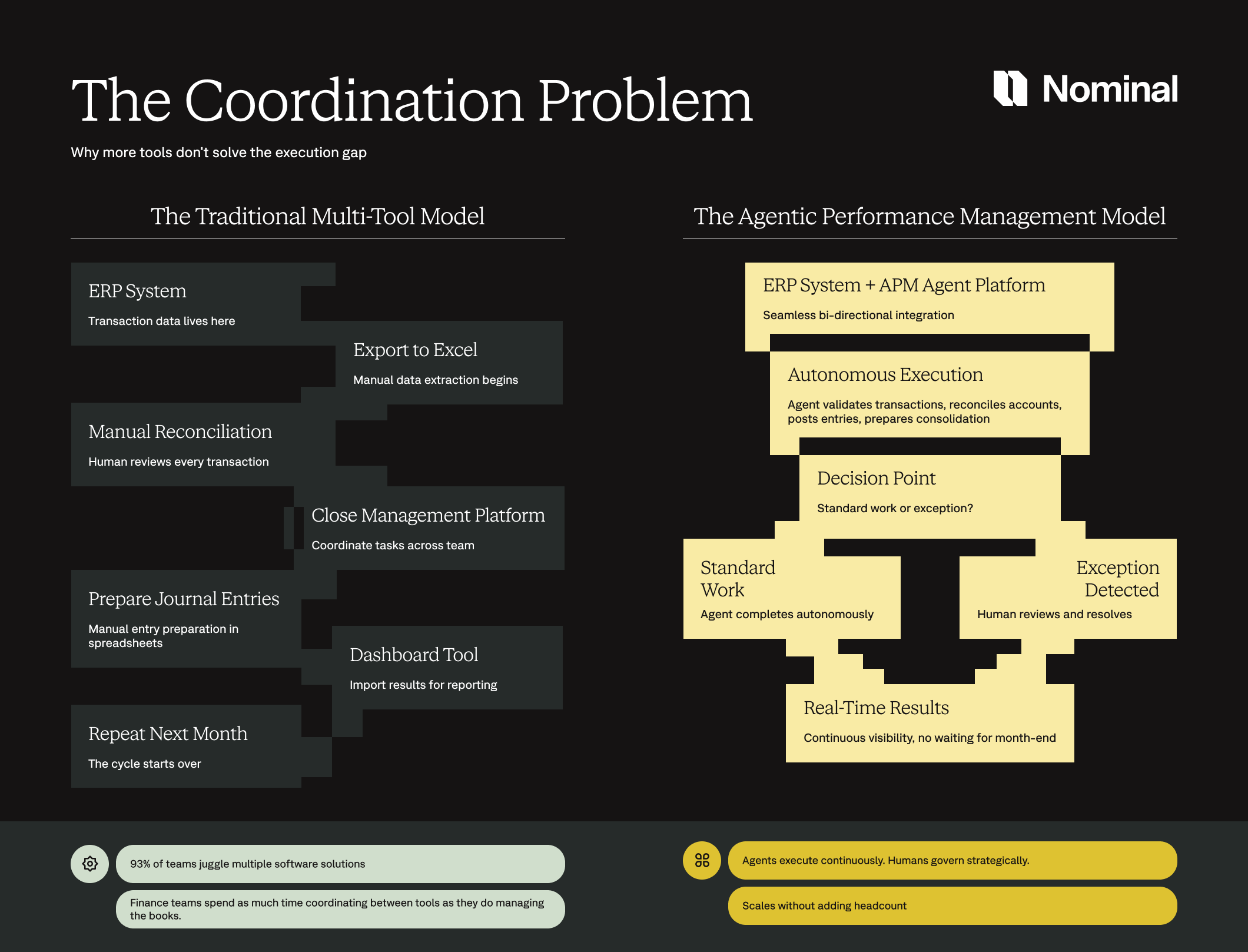 comparisom diagram between traditional multi-tool and APM tools