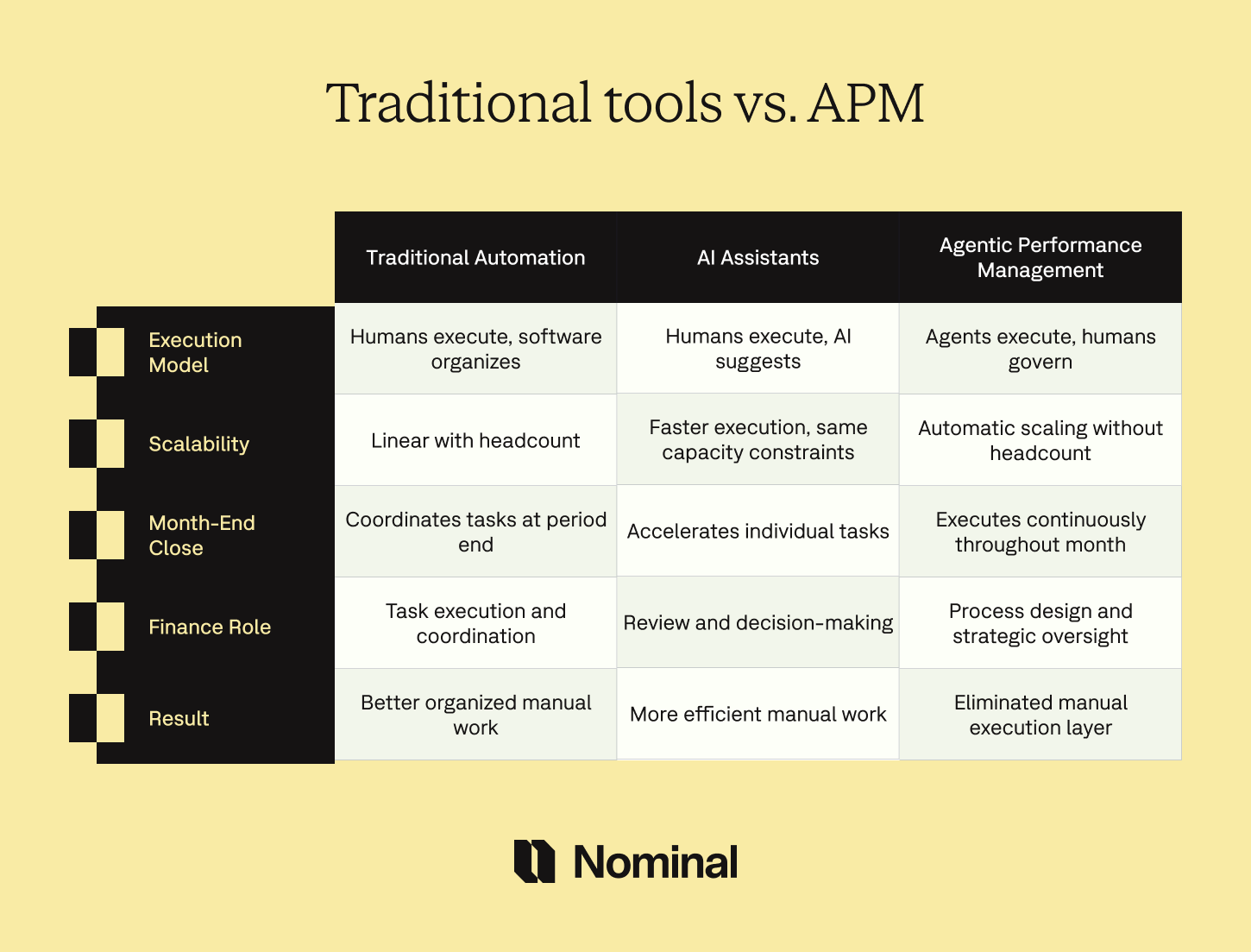 comparison tables between apm and traditional tools