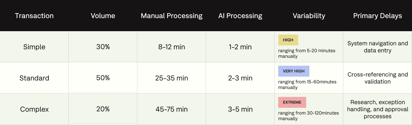 table with processing time analysis