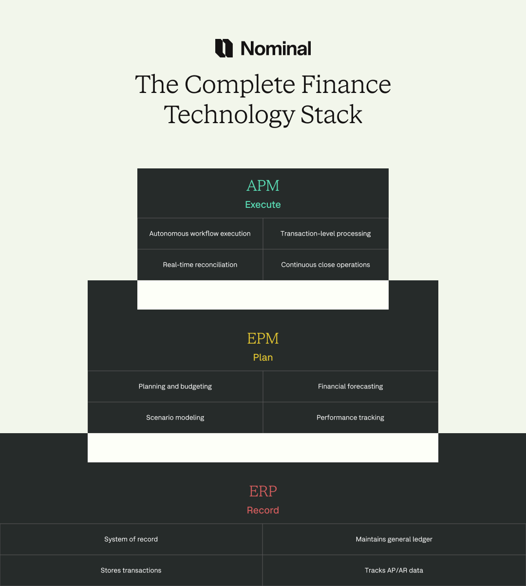 Finance technology stack showing APM execution layer above EPM planning layer and ERP system of record