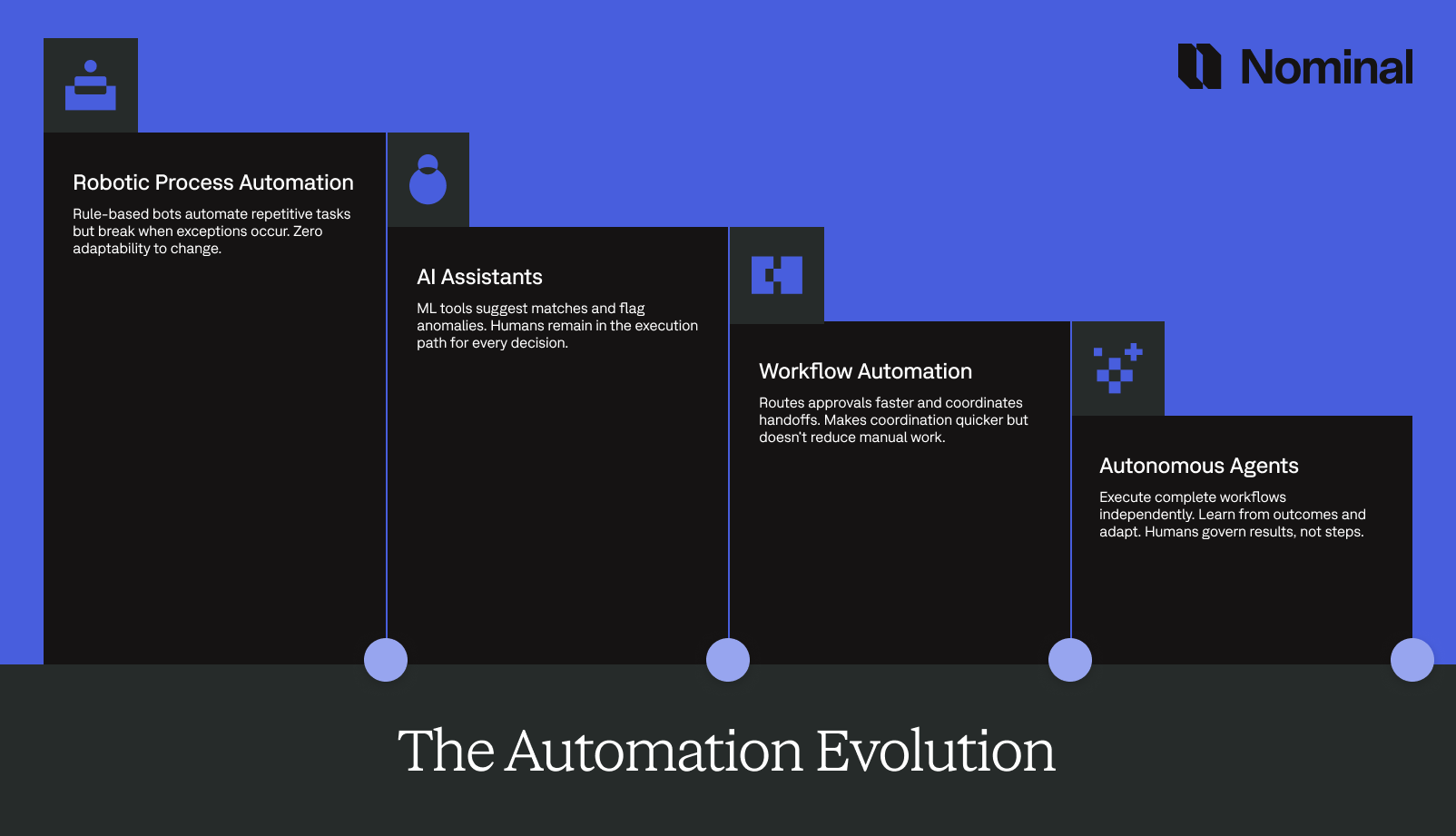 Timeline showing the evolution from Robotic Process Automation and AI Assistants to Autonomous Agents in finance, highlighting how agent-driven finance enables independent workflow execution