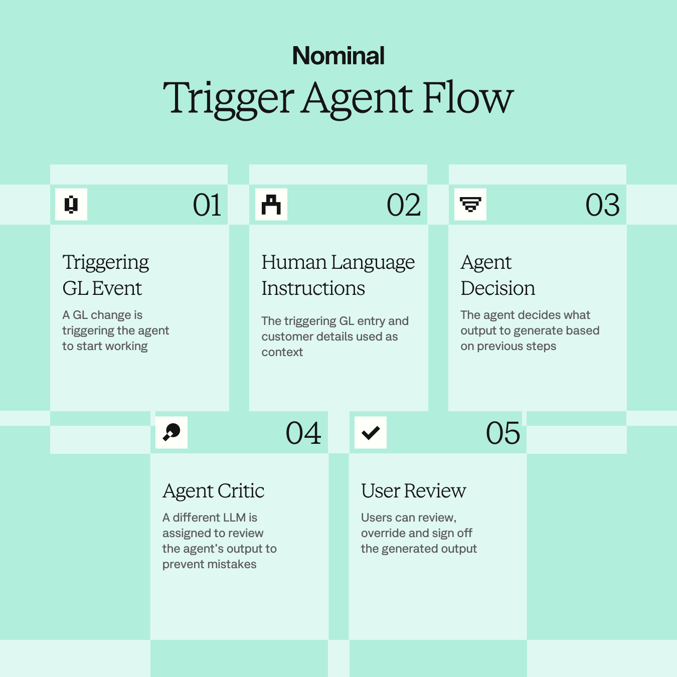 How a Trigger Agent Works: The 5-Step Flow