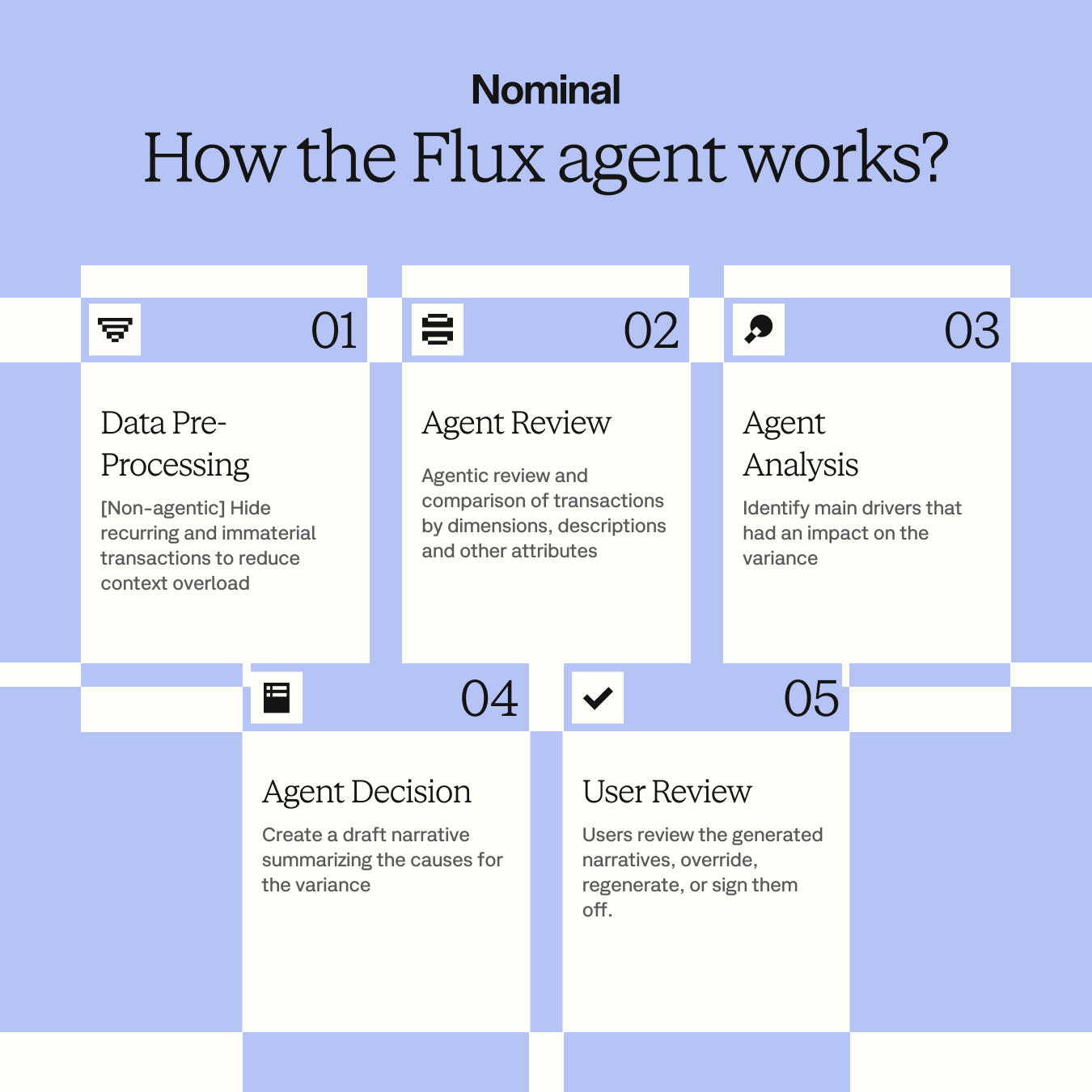 How The Flux Agent Works: infographic with the flow
