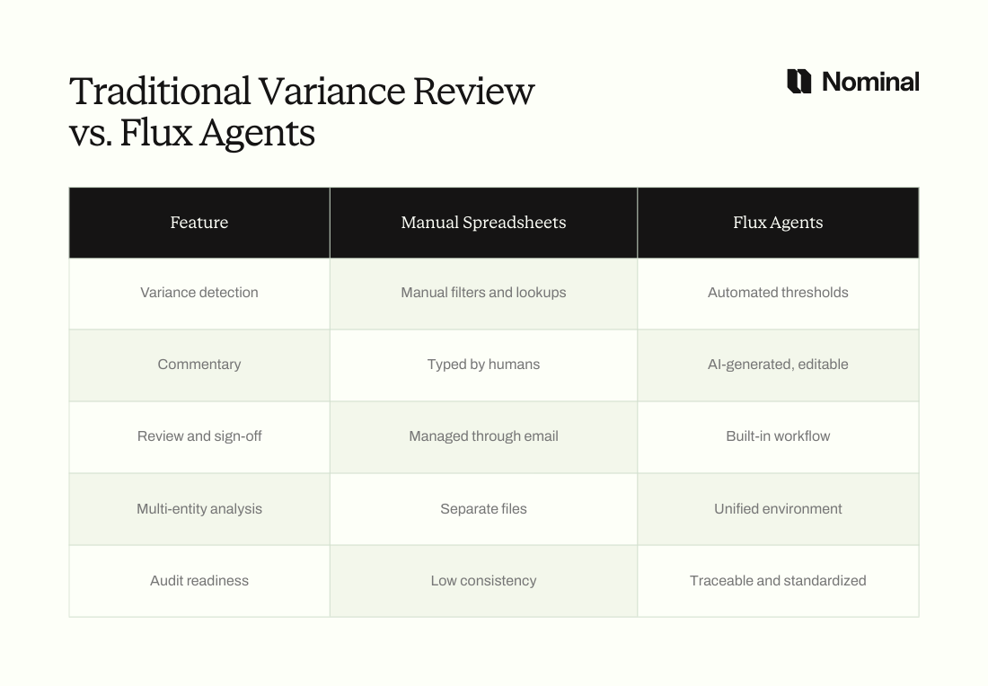 comparison table Traditional Variance Review vs. Flux Agents
