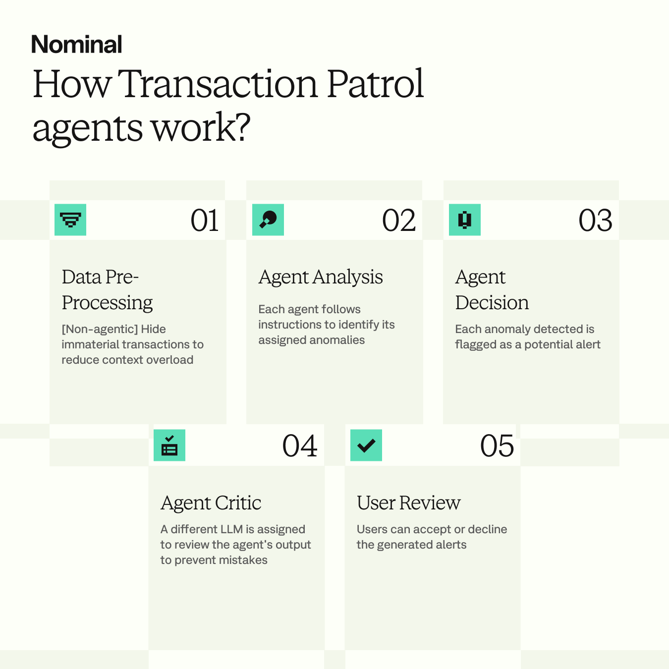 infographic with flow on how transaction patrol agent work