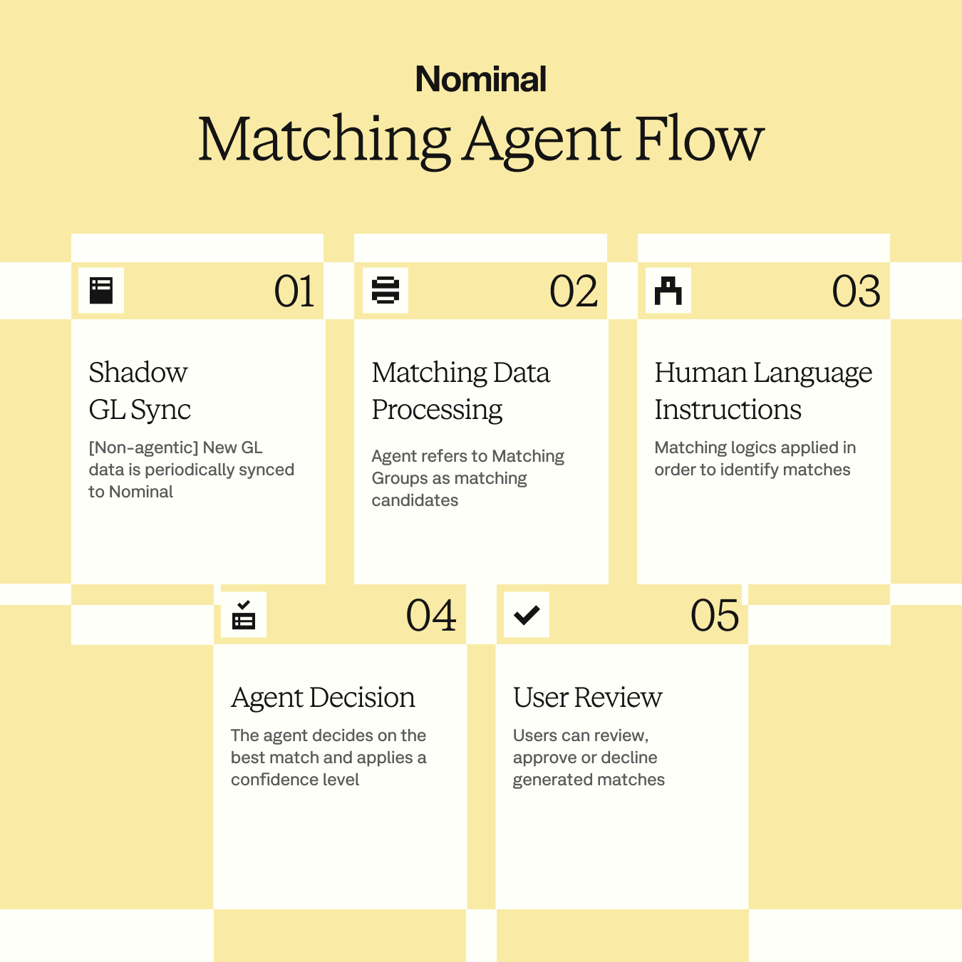 matching agent infographic flow