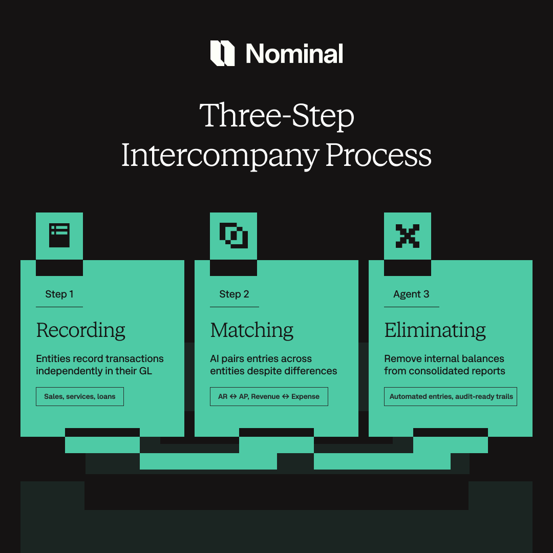 Three-step intercompany transaction process: Recording transactions in entity ledgers, AI-powered matching of reciprocal entries, and automated elimination for consolidated statements
