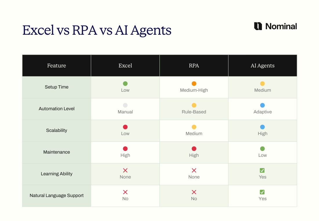 infographic with the differences bewteen Excel. RPA and AI agents
