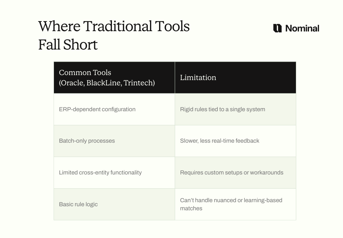 infographic with comparison netween common tools and their limitation