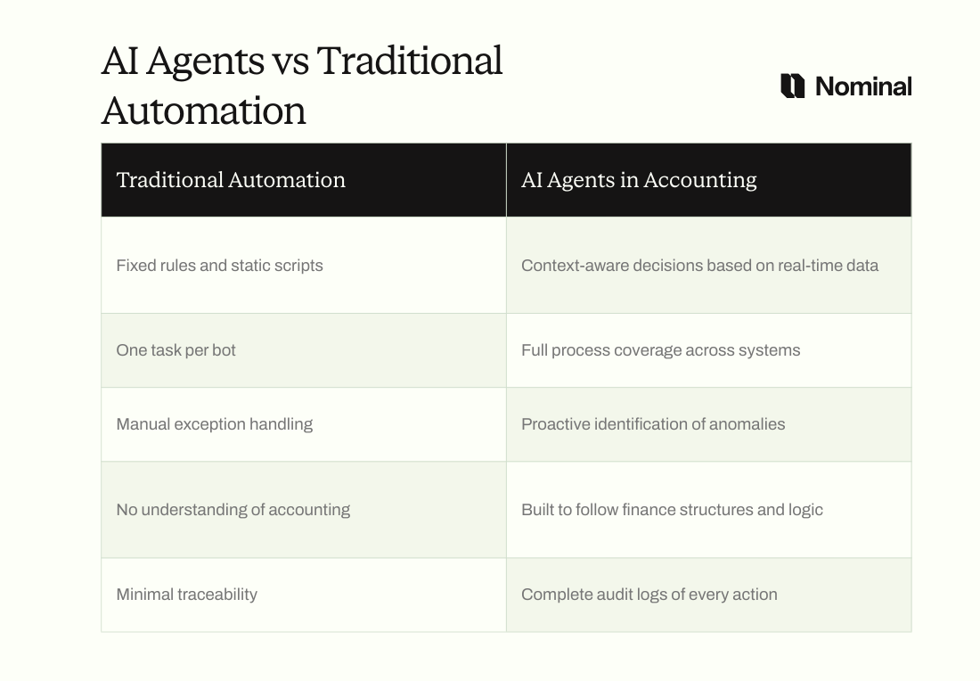 INFOGRAPHIC WITH TABLE COMPARING AI Agents vs Traditional Automation