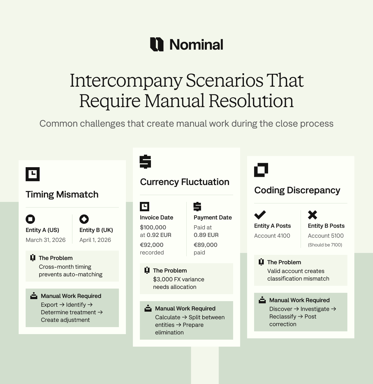 infographic with intercompany scenarions that require manual resolution