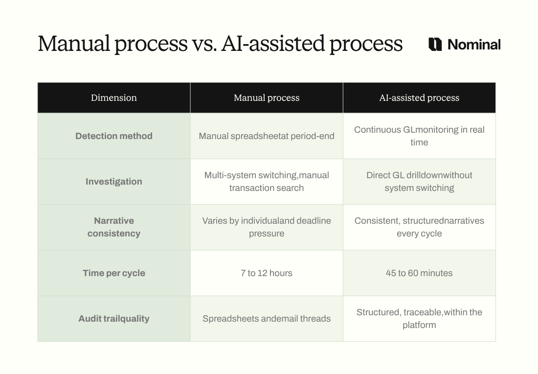 Comparison table showing manual flux analysis versus AI-assisted flux analysis across five dimensions: detection method, investigation approach, narrative consistency, time per cycle, and audit trail quality