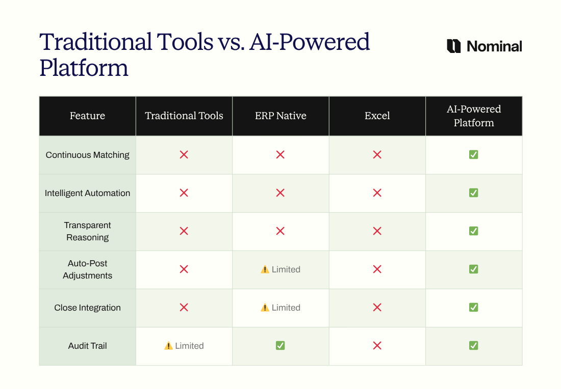 Comparison Table: Traditional Tools vs. AI-Powered Platform