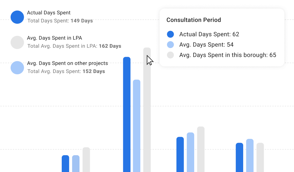 A graph showing Actual vs Average days spent on an application