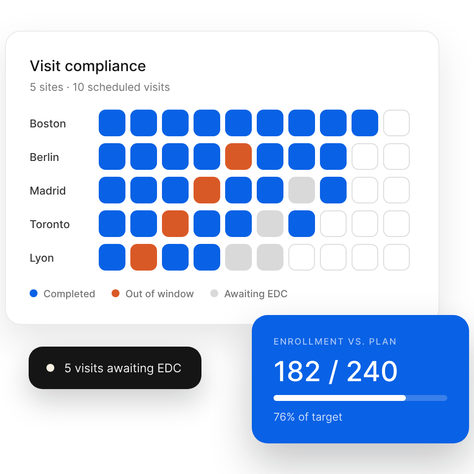 Rivia clinical operations dashboard