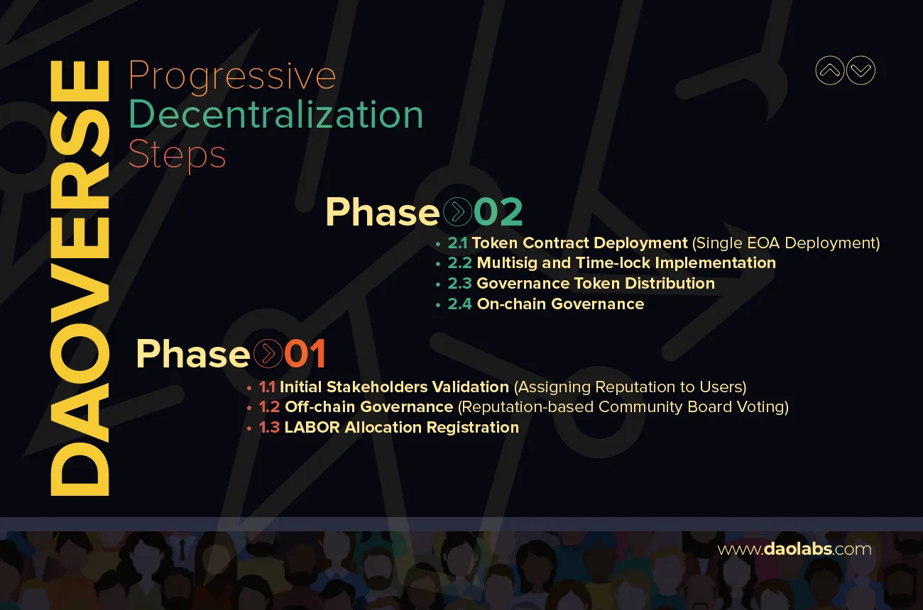 DAOVERSE's Progressive decentralization steps