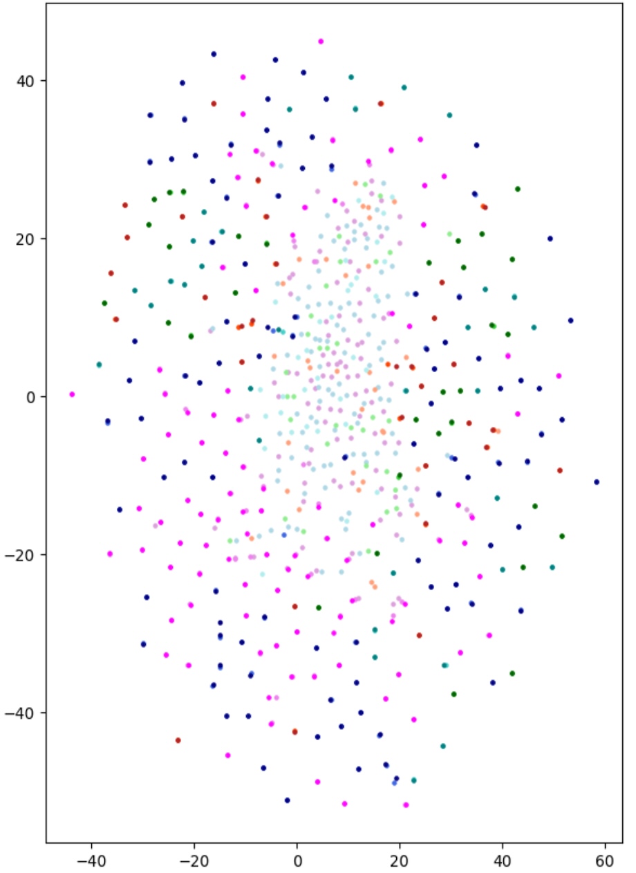 Scatterplot showing multicolored data points dispersed in an elliptical pattern on a white background.