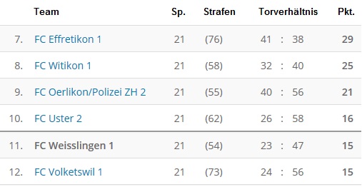 Tabelle Showdown