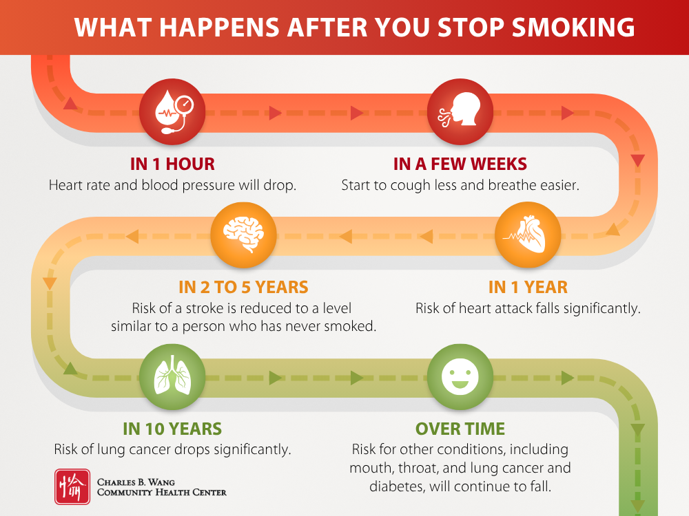 After quitting smoking, the body immediately starts a healing process that restores lung functions, improves cardiovascular health, and enhance overall well-being over time.