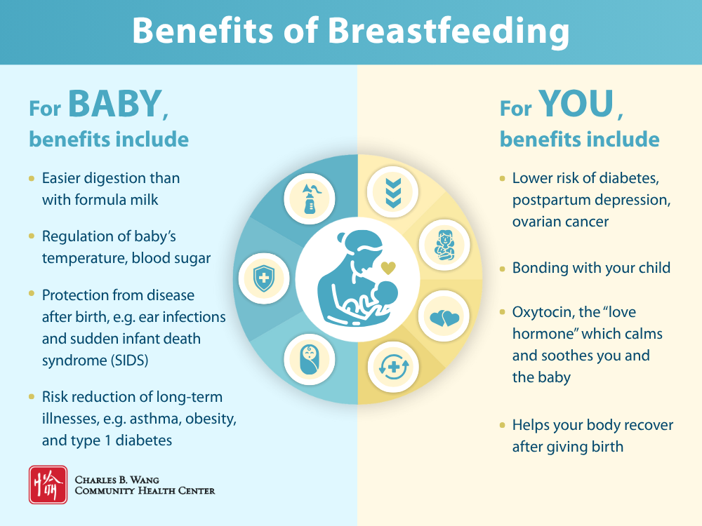Table listing benefits of breastfeeding for a nursing mother and child. Benefits for nursing mother include: bonding, oxytocin, and physical recovery after birth, lower risk of some chronic diseases. Benefits for baby include: digestion, protection from disease, and temperature/blood sugar regulation.