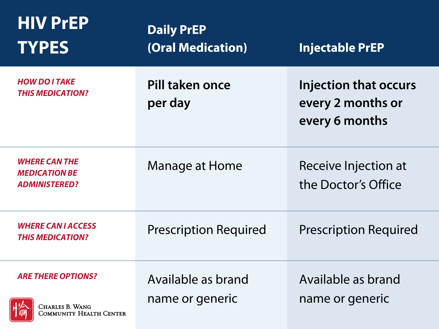 Table providing more information on Daily PrEP and Injectable PrEP. Daily PrEP is an oral medication that a person takes each day independently.  Injectable PrEP is an injected medication that is administered at the doctor’s office every 2 months or every 6 months. PrEP medications require a prescription and are available in brand name or generic versions.  