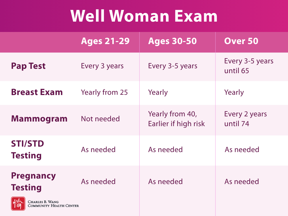 A table detailing the screenings and exams to be conducted during a well woman exam and how they change depending on a woman’s age. The tests include pap test, breast exam, mammogram, STI/STD testing and pregnancy testing. 