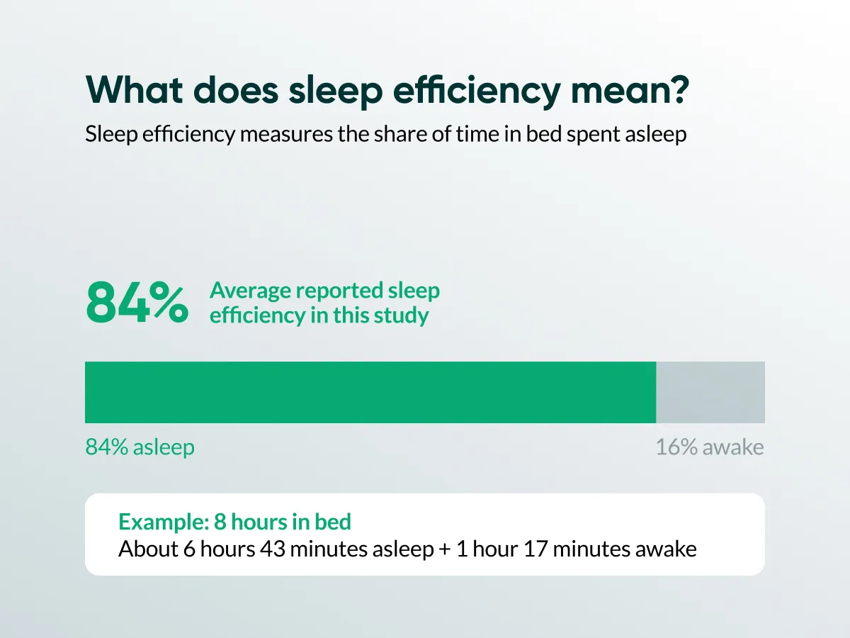 Sleep efficiency may matter longer than sleep duration, because some people lie in bed awake.