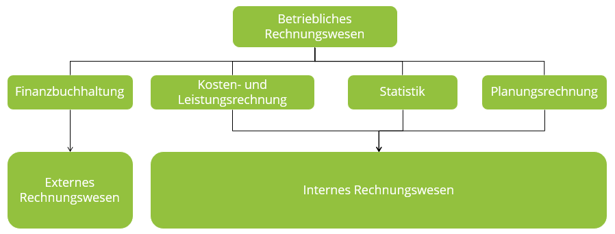 Das betriebliche Rechnungswesen und seine Inhalte